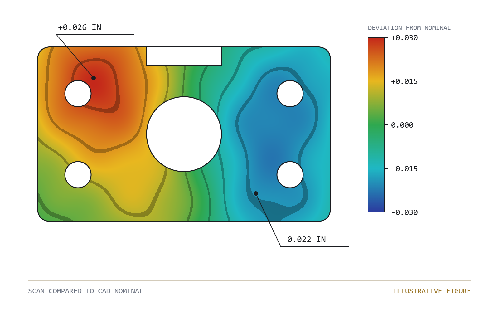 Color map showing scan deviation from CAD nominal on a machined part, with a high spot of plus 0.026 inch and a low spot of minus 0.022 inch